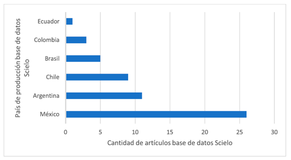 Cantidad de publicaciones por país (Scielo)