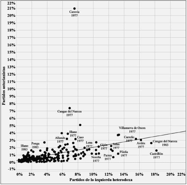Correlaci�n entre partidos asturianistas y de la izquierda heterodoxa. 197783