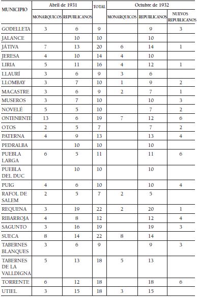 Trasvase de concejales monrquicos al republicanismo