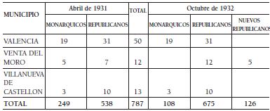 Trasvase de concejales monrquicos al republicanismo