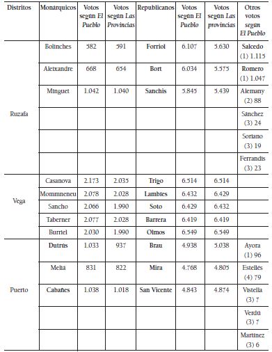 Resultados electorales en la ciudad de Valencia