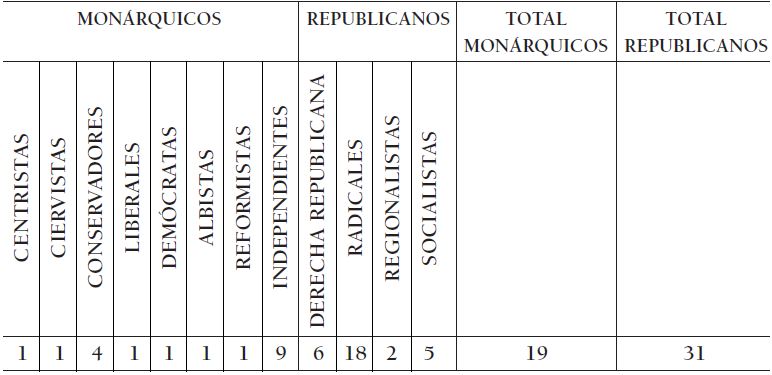 Resultados de los comicios municipales en la ciudad de Valencia segn telegrama del Gobernador