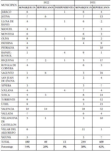 Concejales electos en las localidades con alcalde designado por Real Orden, antes y despus de la Dictadura