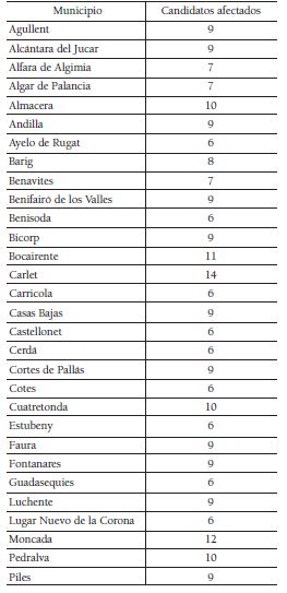 Concejales proclamados por el artculo 29 en la provincia de Valencia segn documentacin oficial de enero de 1932