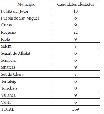 Concejales proclamados por el artculo 29 en la provincia de Valencia segn documentacin oficial de enero de 1932