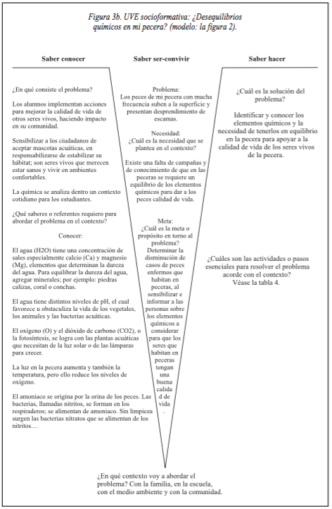UVE socioformativa:
¿Desequilibrios químicos en mi pecera? (modelo: la figura 2).
