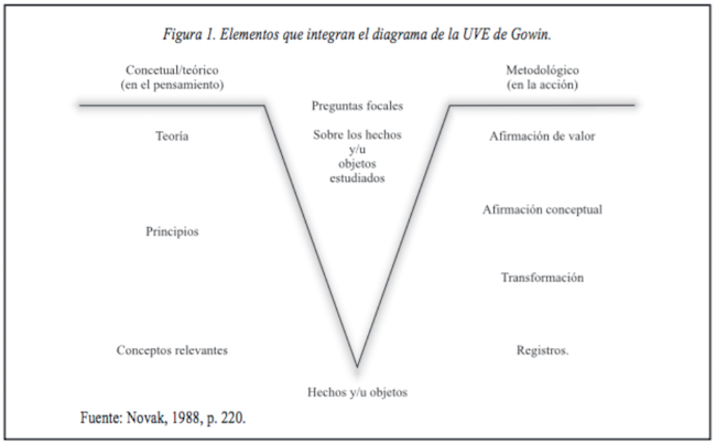 Elementos que integran el diagrama de la UVE
  de Gowin.
