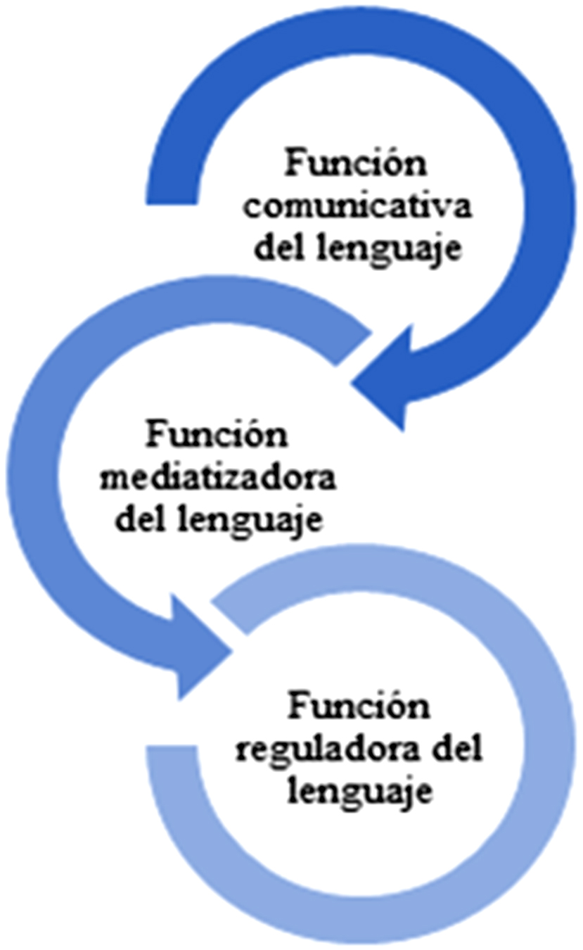 Relación entre
las funciones comunicativas, mediatizadora y reguladora del lenguaje.