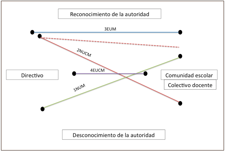  Escenarios en que se manifiesta el reconocimiento de la
autoridad.