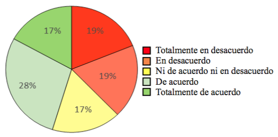 Figura 1. Utilizo el correo electrónico de Blackboard para comunicarme con mis maestros.