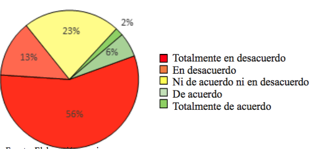 Figura 2. Edito mi perfil en Blackboard.