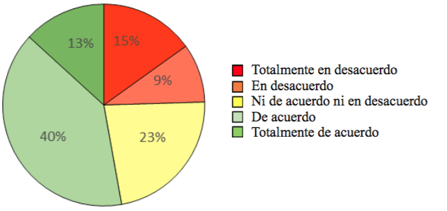 Figura 3. Me interesa aprender usando plataformas educativas.
