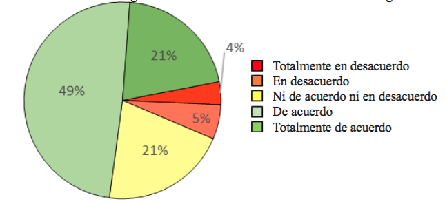 Figura 4. Me interesa utilizar herramientas tecnológicas.