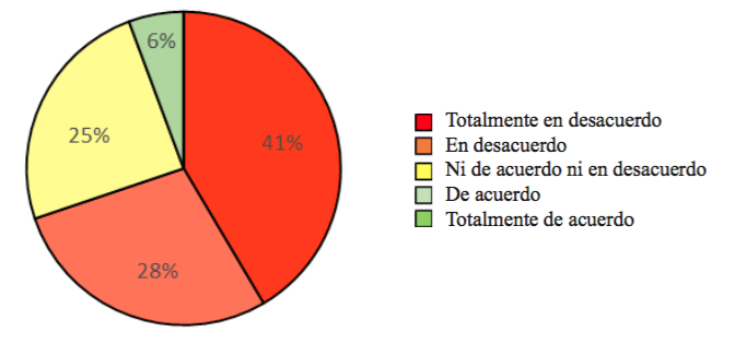 Figura 5. Aprendo mejor en cursos en línea que en cursos presenciales.