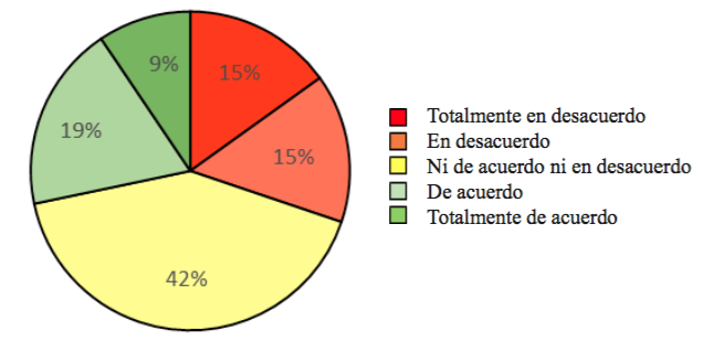 Figura 6. Me siento contento aprendiendo en línea.