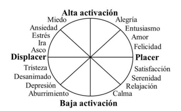 Figura 7. Modelo circumplejo.