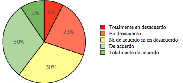 Fig. 8. Es aburrido estudiar en línea.
