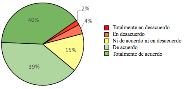 Figura 9. Estoy consciente de que tengo que mejorar mis habilidades para aprender en línea.