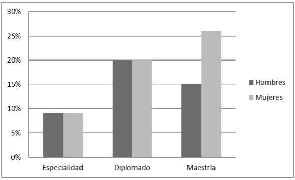 Figura 10. Estudios de posgrado.