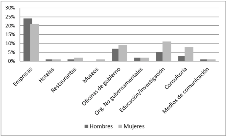 Figura 6. &Aacute;reas de desempe&ntilde;o laboral.