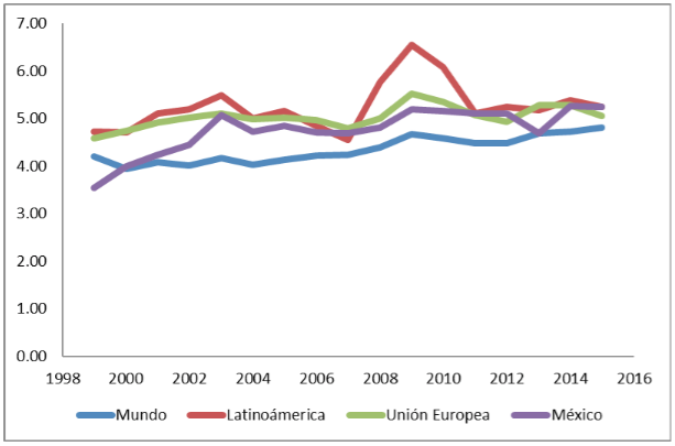 Figura 1. Gasto gubernamental en educaci&oacute;n como porcentaje del PIB (1998-2015).