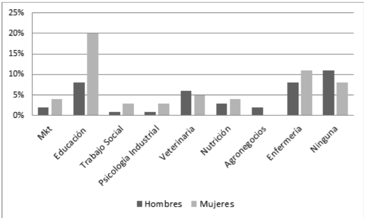 Figura 3. Licenciaturas que conoce.