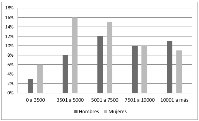 Figura 7. Remuneraci&oacute;n mensual.
