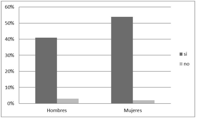 Figura 8. Mejor futuro con licenciatura.