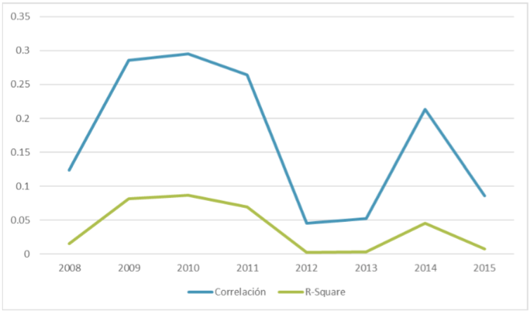 Figura 7. Correlación clasificación SEP y SIMCE matemática.