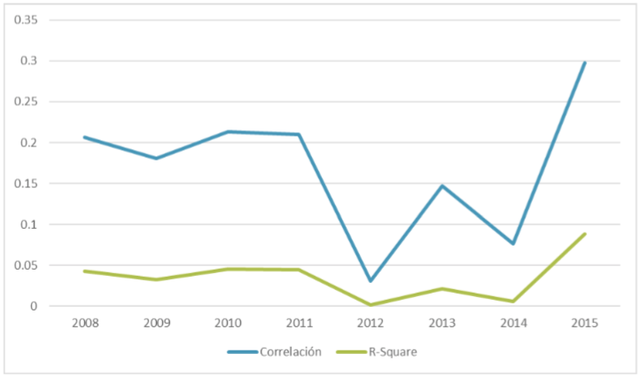 Figura 8. Relación entre clasificación SEP y matrícula.
