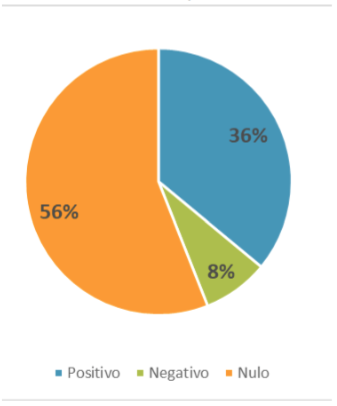 Figura 9. Distribución del índice de incremento en clasificación SEP.