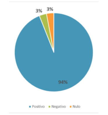 Figura 10. Distribución del índice de incremento de la variable predictora IVE.