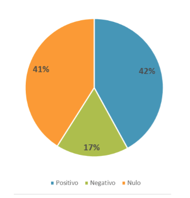 Figura 11. Distribución del índice de incremento en SIMCE lenguaje.