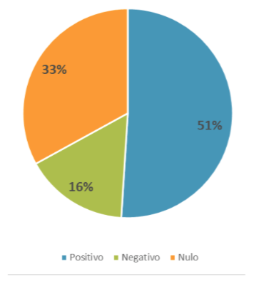 Figura 12. Distribución del índice de incremento en SIMCE matemática.