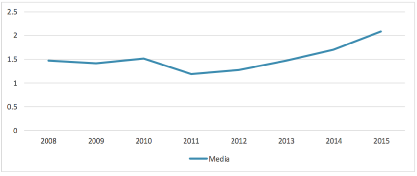 Figura 1. Media anual de clasificación SEP.