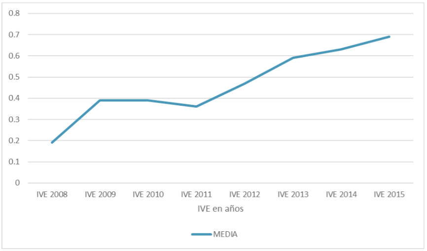 Figura 2. Media anual y longitudinal del IVE durante el periodo.