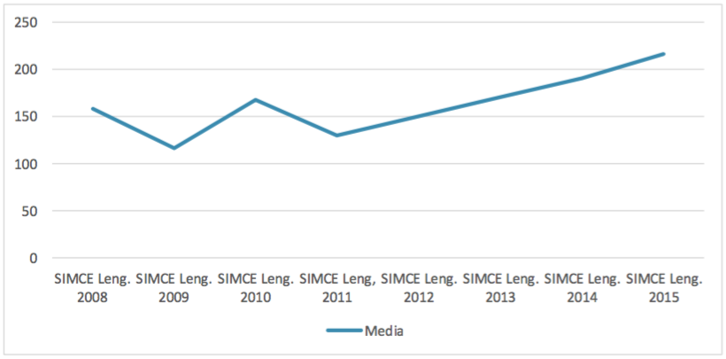 Figura 3. Medias de resultados educativos SIMCE lenguaje.