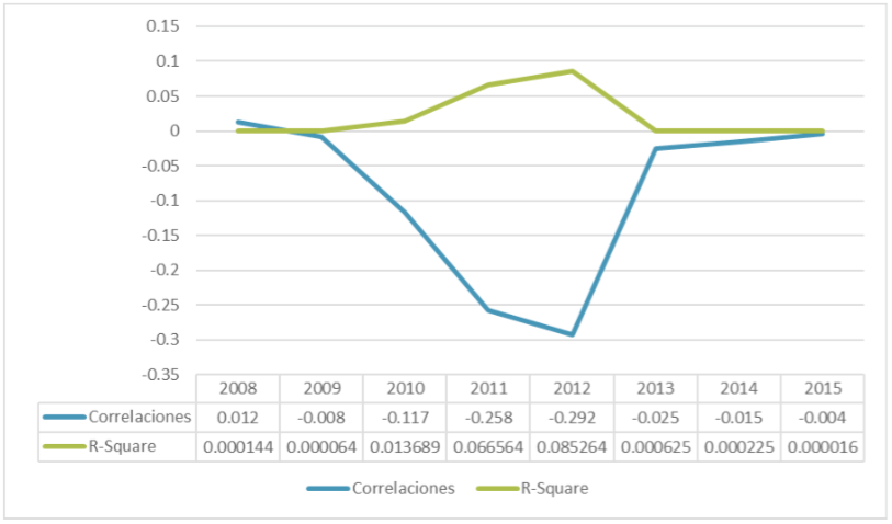 Figura 4. Secuencia temporal de dependencias entre IVE y clasificación SEP.