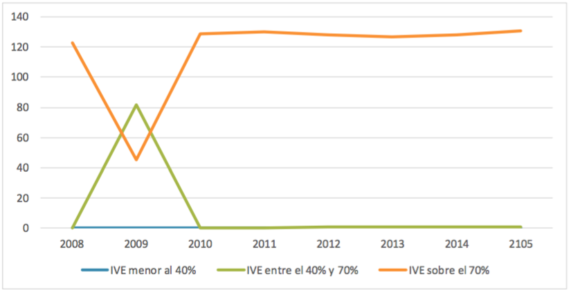 Figura 5. Relación IVE-clasificación emergente en secuencia temporal