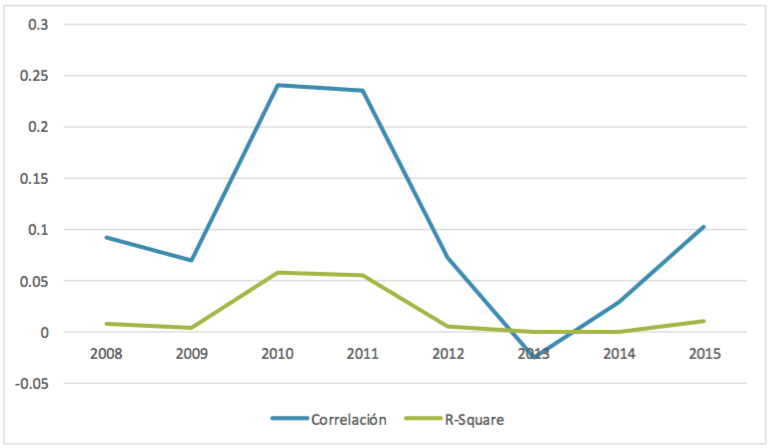 Figura 6. Correlación clasificación SEP y SIMCE lenguaje