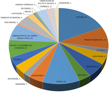 Figura 2. Actividades realizadas por las maestras rurales más allá del trabajo docente.