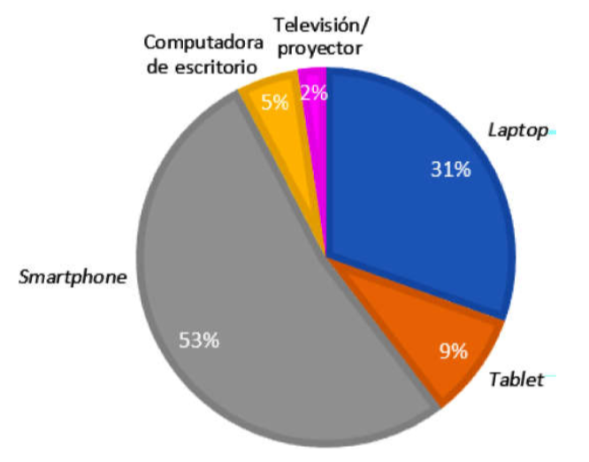 Figura 1. Uso de los dispositivos digitales.
