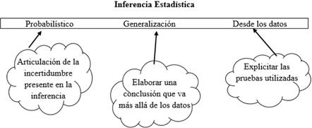 Marco para el pensamiento acerca de la inferencia estad&iacute;stica informal.