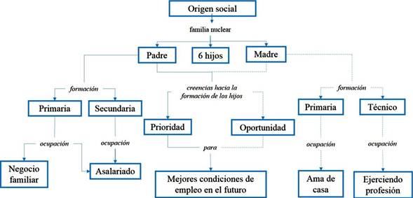 Caracter&iacute;sticas del origen social de los profesores.