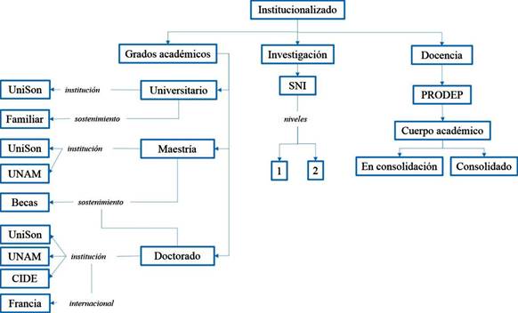 Caracter&iacute;sticas del capital acad&eacute;mico institucionalizado.