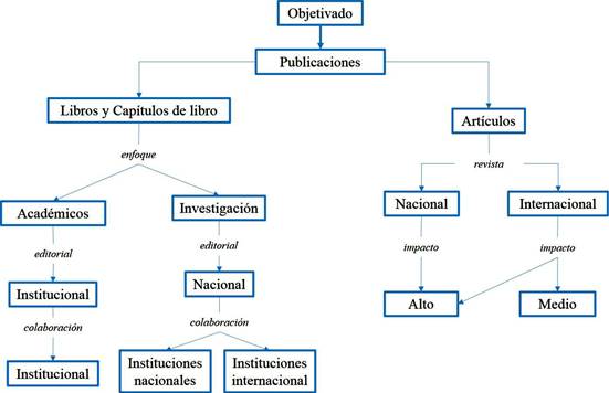 Caracter&iacute;sticas del capital acad&eacute;mico objetivado.