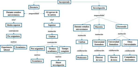 Caracter&iacute;sticas del capital acad&eacute;mico incorporado.