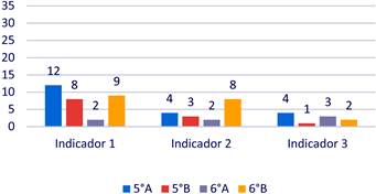Resultados del nivel “Uso”.