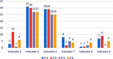 Resultados del nivel “Sentido”.