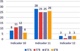Resultados del nivel “Forma”.